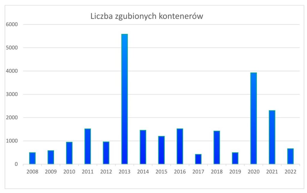 liczba zagubionych kontenerów w ostatnich 10 latach
